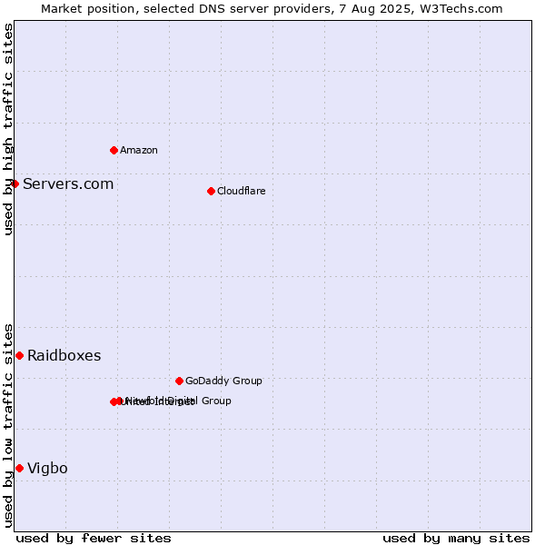 Market position of Raidboxes vs. Vigbo vs. Servers.com
