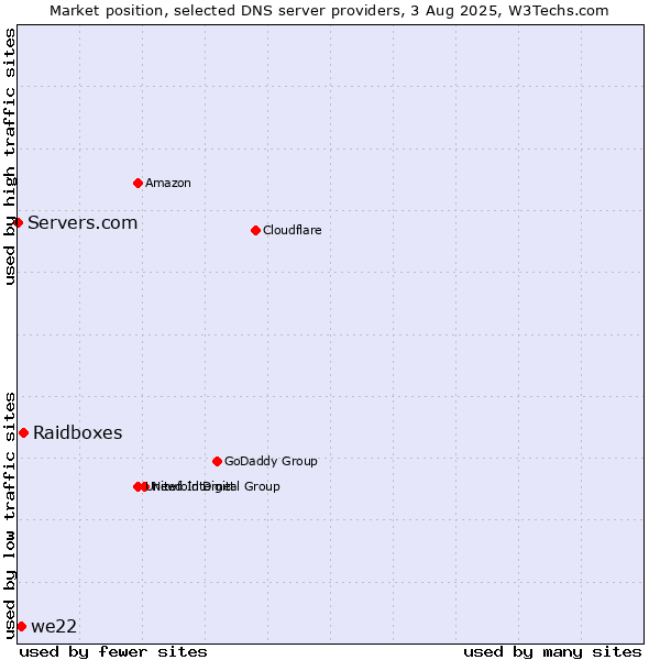 Market position of Raidboxes vs. we22 vs. Servers.com
