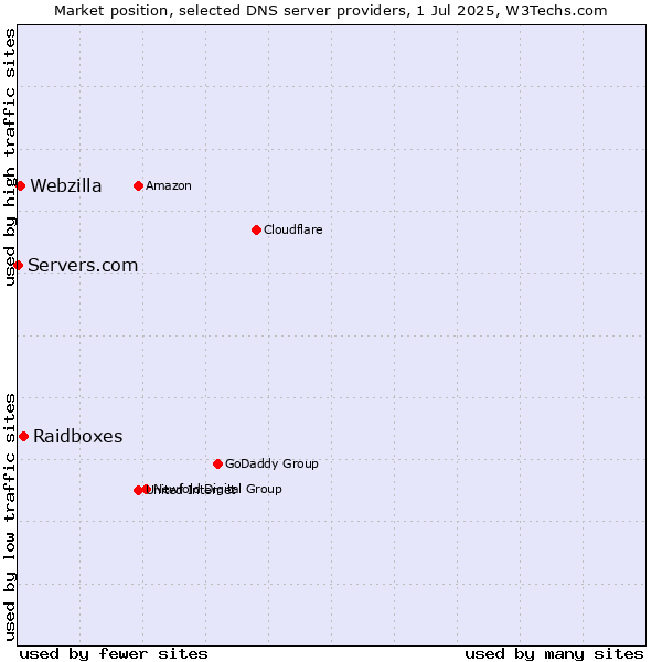 Market position of Raidboxes vs. Webzilla vs. Servers.com
