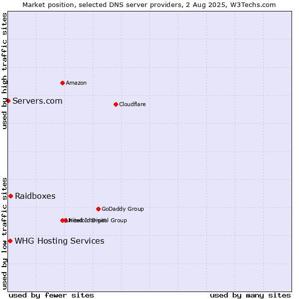 Market position of Raidboxes vs. WHG Hosting Services vs. Servers.com