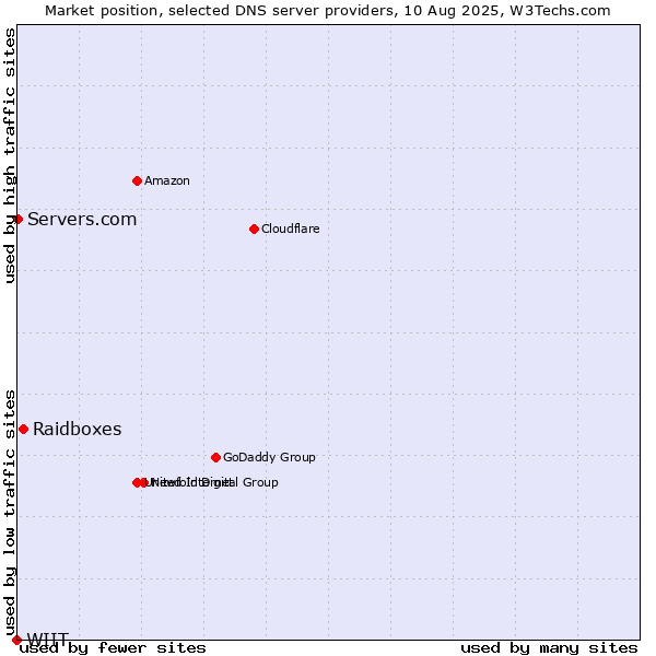 Market position of Raidboxes vs. Servers.com vs. WIIT