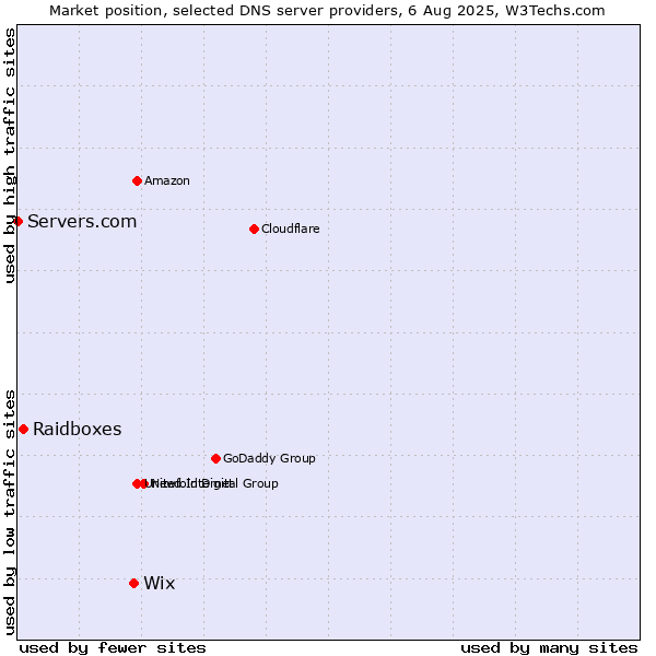 Market position of Wix vs. Raidboxes vs. Servers.com