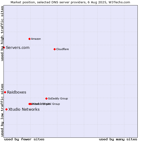 Market position of Xtudio Networks vs. Raidboxes vs. Servers.com
