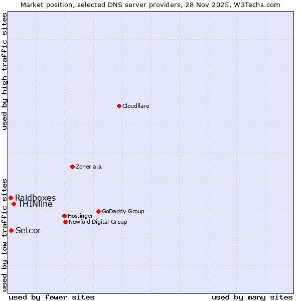 Market position of THINline vs. Setcor vs. Raidboxes