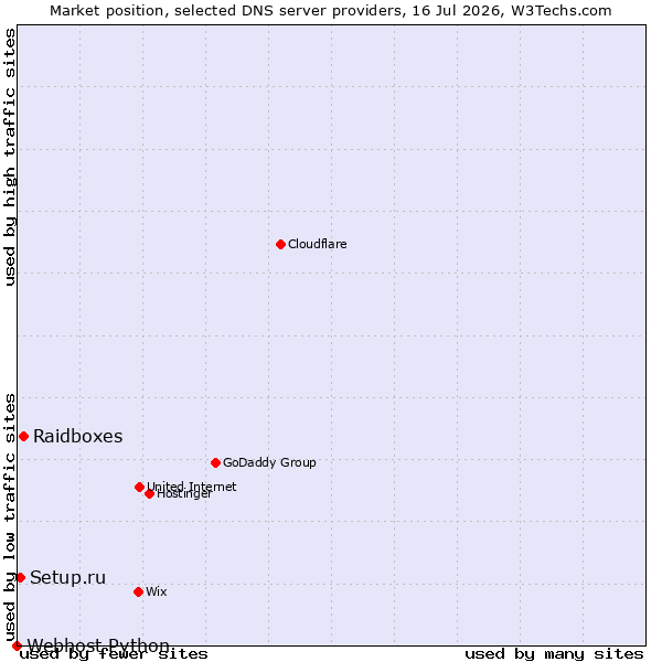 Market position of Raidboxes vs. Setup.ru vs. Webhost Python