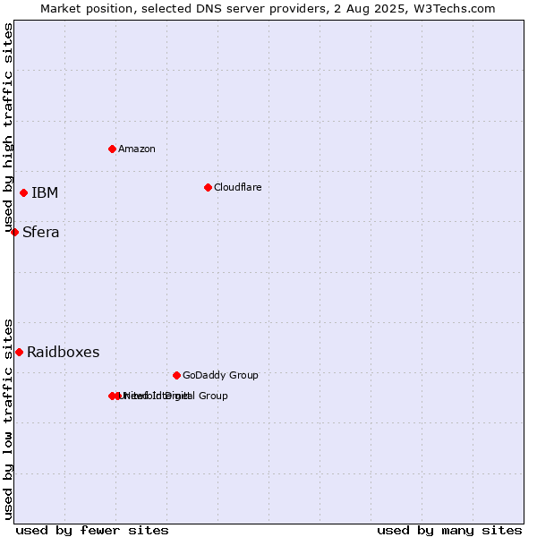 Market position of IBM vs. Raidboxes vs. Sfera