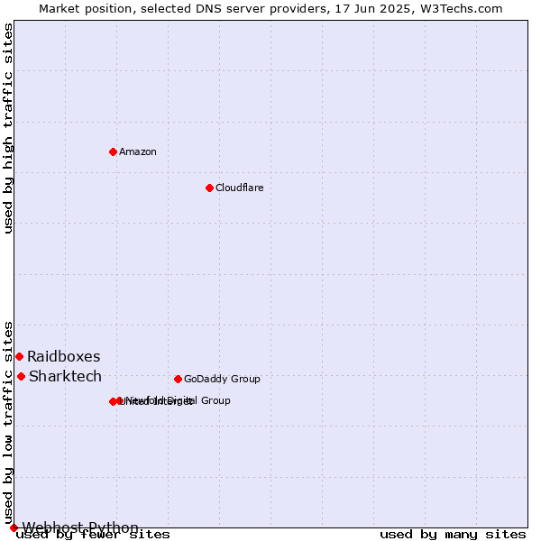Market position of Sharktech vs. Raidboxes vs. Webhost Python