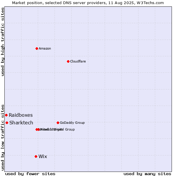 Market position of Wix vs. Sharktech vs. Raidboxes