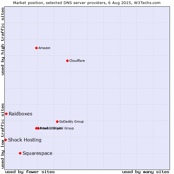 Market position of Squarespace vs. Raidboxes vs. Shock Hosting