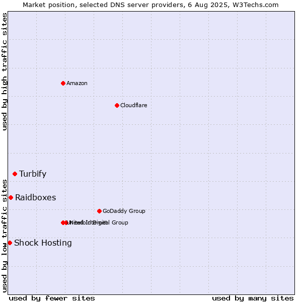 Market position of Turbify vs. Raidboxes vs. Shock Hosting