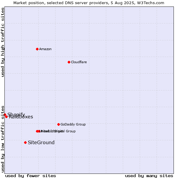 Market position of SiteGround vs. Raidboxes vs. Shopify