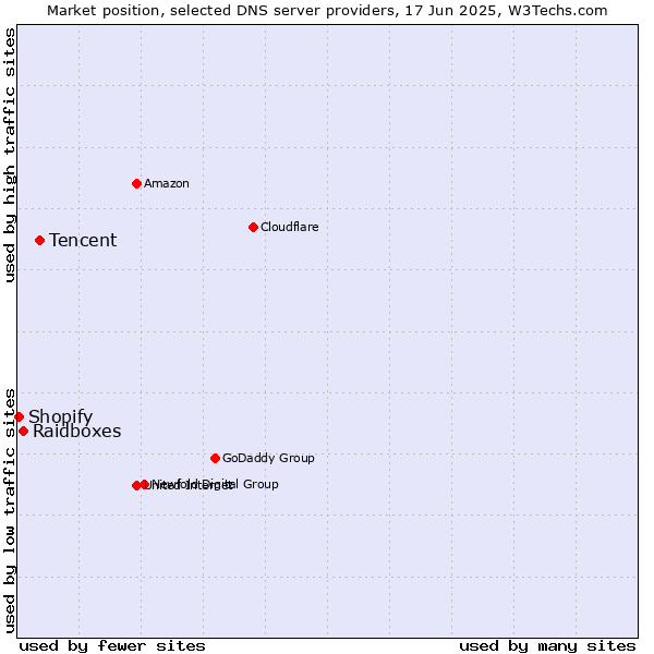 Market position of Tencent vs. Raidboxes vs. Shopify