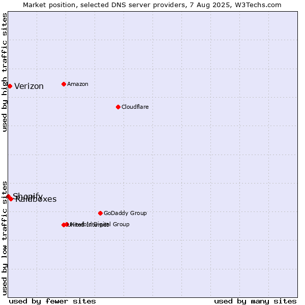 Market position of Raidboxes vs. Verizon vs. Shopify
