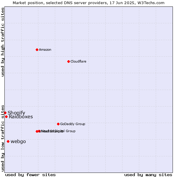 Market position of webgo vs. Raidboxes vs. Shopify