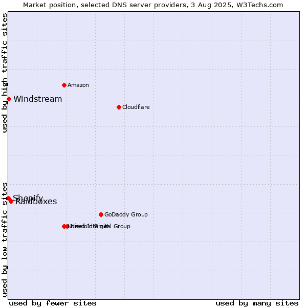 Market position of Raidboxes vs. Windstream vs. Shopify