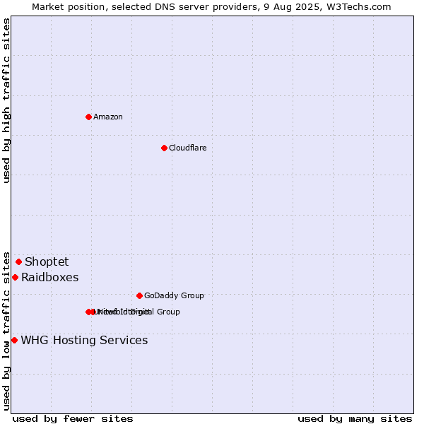 Market position of Shoptet vs. Raidboxes vs. WHG Hosting Services