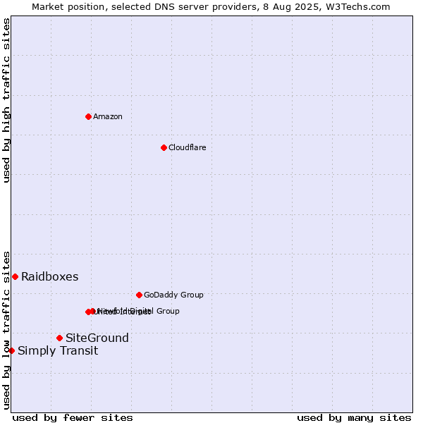 Market position of SiteGround vs. Raidboxes vs. Simply Transit