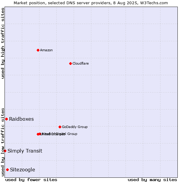 Market position of Sitezoogle vs. Raidboxes vs. Simply Transit