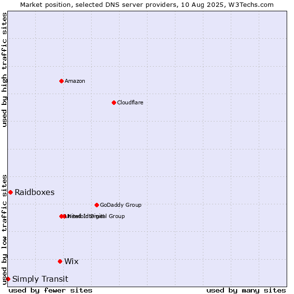 Market position of Wix vs. Raidboxes vs. Simply Transit