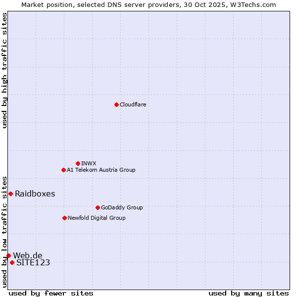 Market position of SITE123 vs. Raidboxes vs. Web.de
