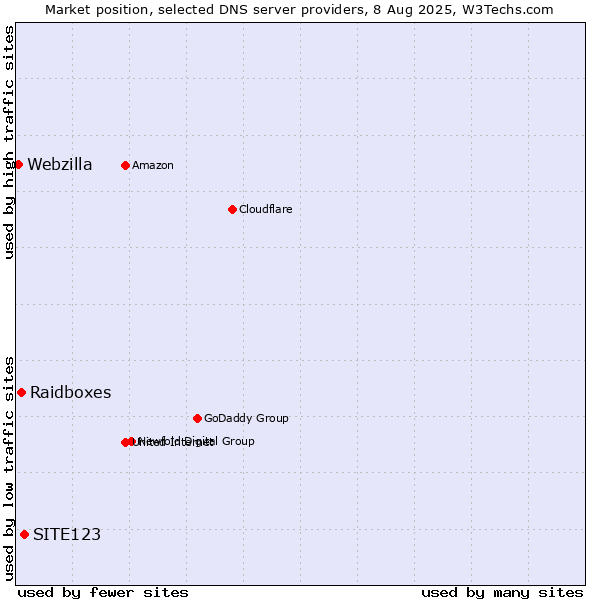 Market position of SITE123 vs. Raidboxes vs. Webzilla