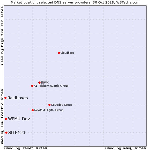 Market position of SITE123 vs. WPMU Dev vs. Raidboxes