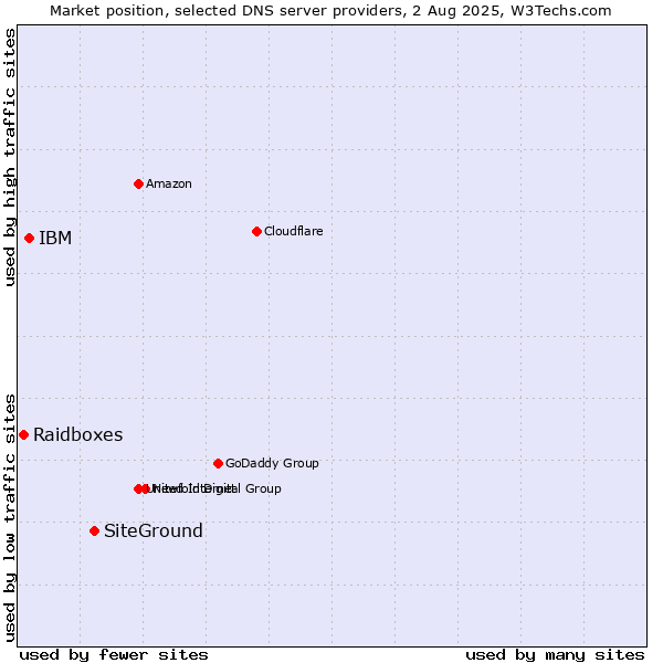 Market position of SiteGround vs. IBM vs. Raidboxes
