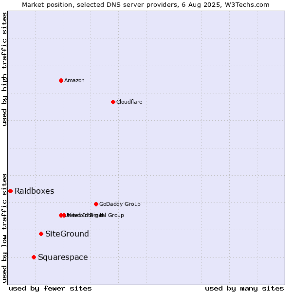 Market position of SiteGround vs. Squarespace vs. Raidboxes