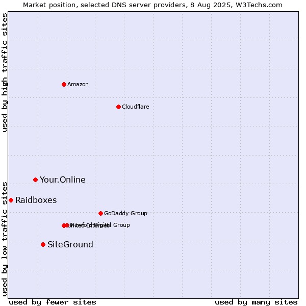 Market position of SiteGround vs. Your.Online vs. Raidboxes