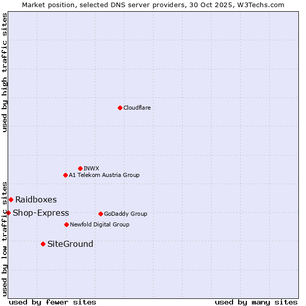 Market position of SiteGround vs. Raidboxes vs. Shop-Express