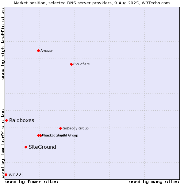 Market position of SiteGround vs. Raidboxes vs. we22