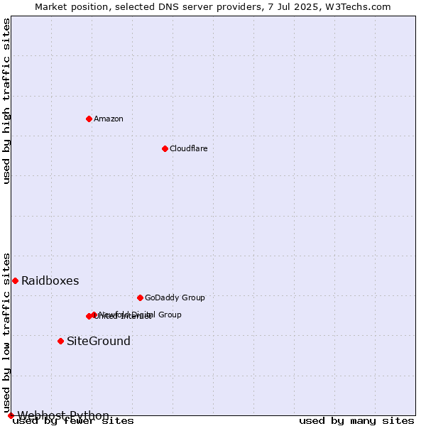 Market position of SiteGround vs. Raidboxes vs. Webhost Python