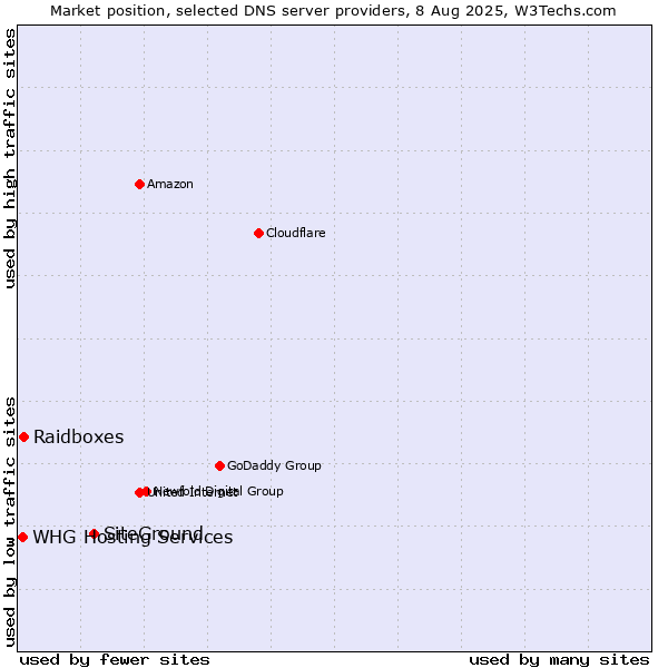 Market position of SiteGround vs. Raidboxes vs. WHG Hosting Services