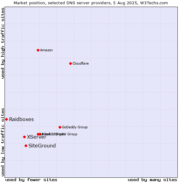 Market position of SiteGround vs. XServer vs. Raidboxes