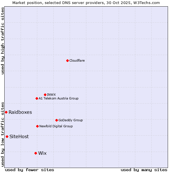 Market position of Wix vs. SiteHost vs. Raidboxes