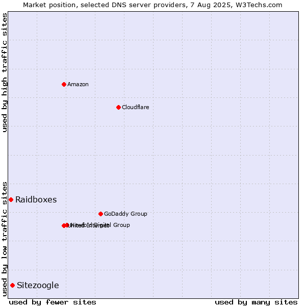 Market position of Sitezoogle vs. Raidboxes