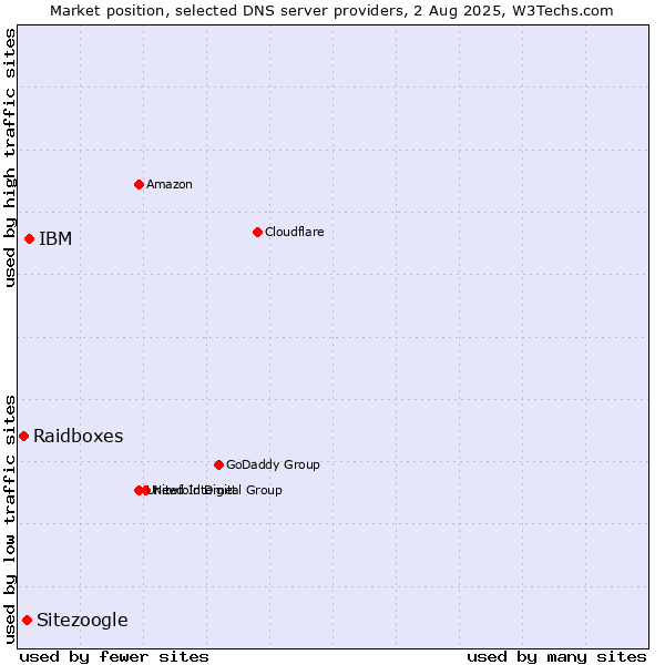 Market position of IBM vs. Sitezoogle vs. Raidboxes