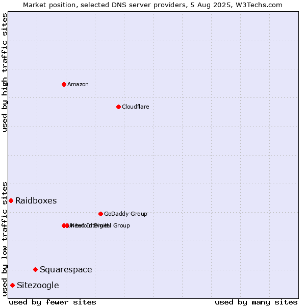 Market position of Squarespace vs. Sitezoogle vs. Raidboxes
