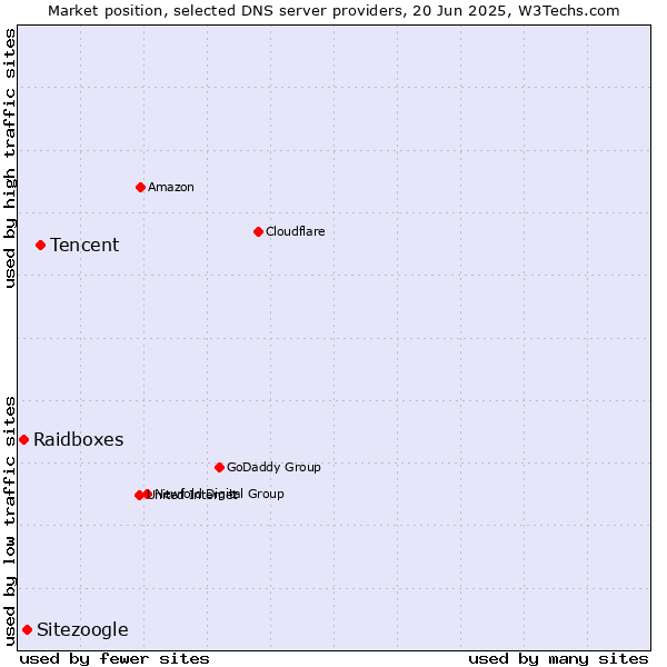 Market position of Tencent vs. Sitezoogle vs. Raidboxes