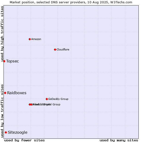 Market position of Sitezoogle vs. Raidboxes vs. Topsec