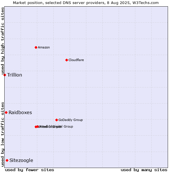 Market position of Sitezoogle vs. Raidboxes vs. Trillion