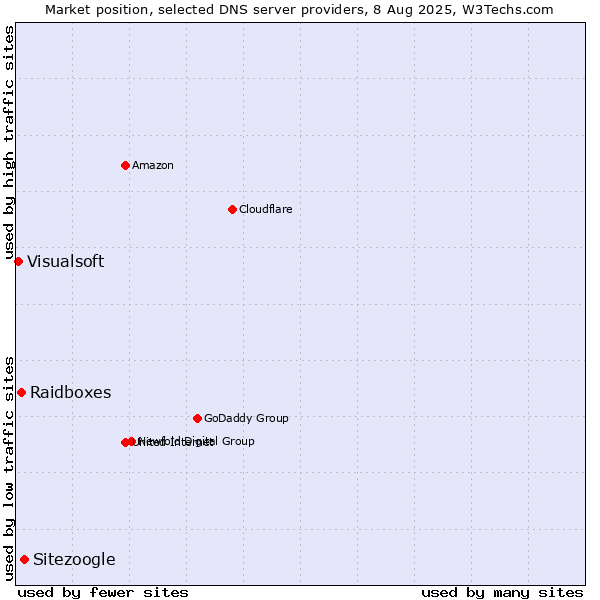 Market position of Sitezoogle vs. Raidboxes vs. Visualsoft