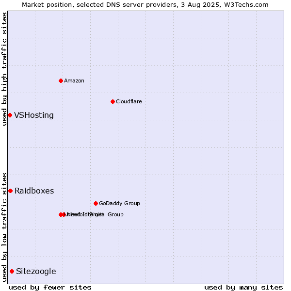 Market position of Sitezoogle vs. Raidboxes vs. VSHosting