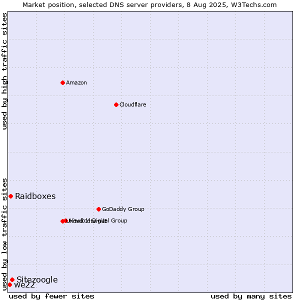 Market position of Sitezoogle vs. Raidboxes vs. we22
