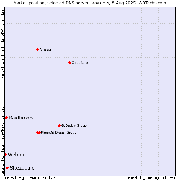 Market position of Sitezoogle vs. Raidboxes vs. Web.de
