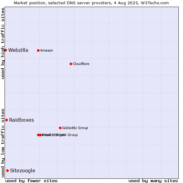 Market position of Sitezoogle vs. Raidboxes vs. Webzilla