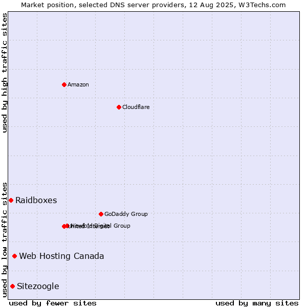 Market position of Web Hosting Canada vs. Sitezoogle vs. Raidboxes