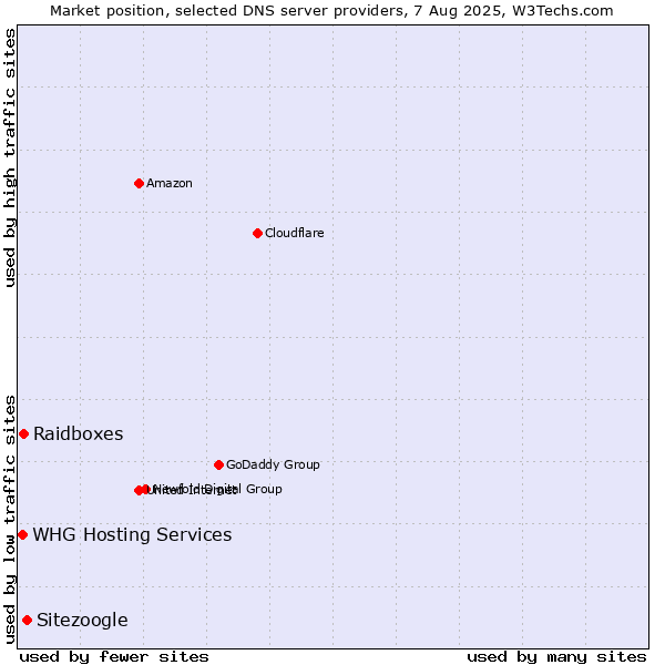 Market position of Sitezoogle vs. Raidboxes vs. WHG Hosting Services
