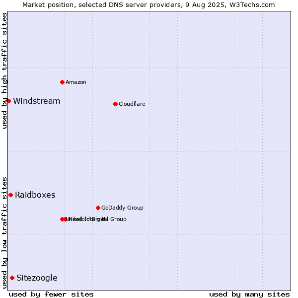 Market position of Sitezoogle vs. Raidboxes vs. Windstream