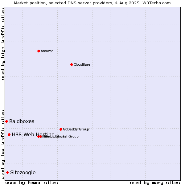 Market position of H88 Web Hosting vs. Sitezoogle vs. Raidboxes